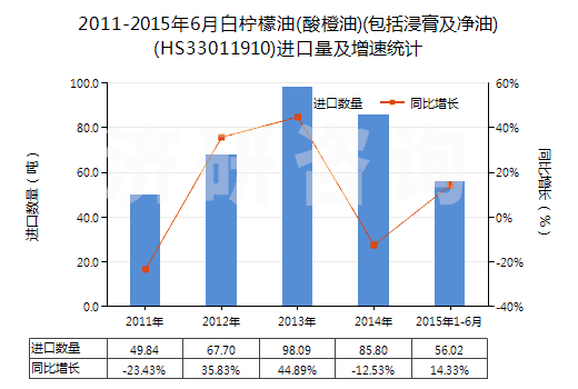 2011-2015年6月白檸檬油(酸橙油)(包括浸膏及凈油)(HS33011910)進(jìn)口量及增速統(tǒng)計(jì)